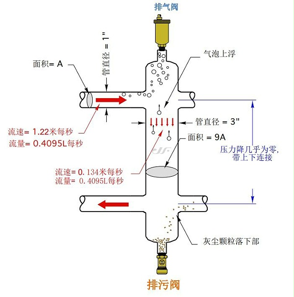 九菲去耦罐原理