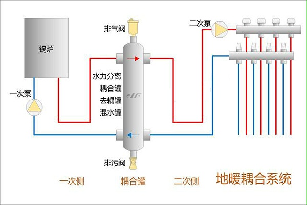 九菲去耦罐采暖系统