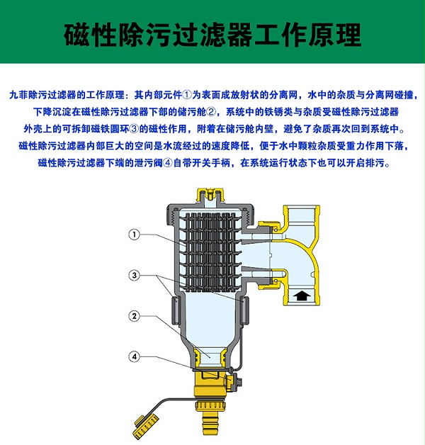 九菲磁性过滤器工作原理